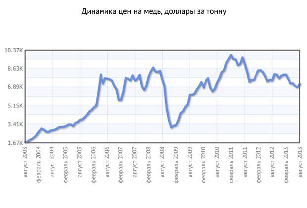 Цена На Медь В Мире Сегодня