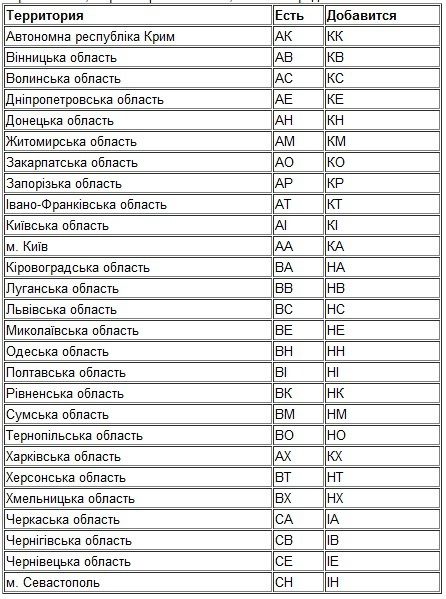 В Україні ввели нові номерні знаки для автомобілів. У грудні 2013 Міністерство юстиції затвердило держстандарт на номерні знаки для легкового транспорту, останні доповнення до ДСТУ 4278:2012 були узгоджені і затверджені буквально пару днів тому.
Київські номерні знаки доповняться буквосполучення КА нарівні з АА, кримські отримають індекс КК.