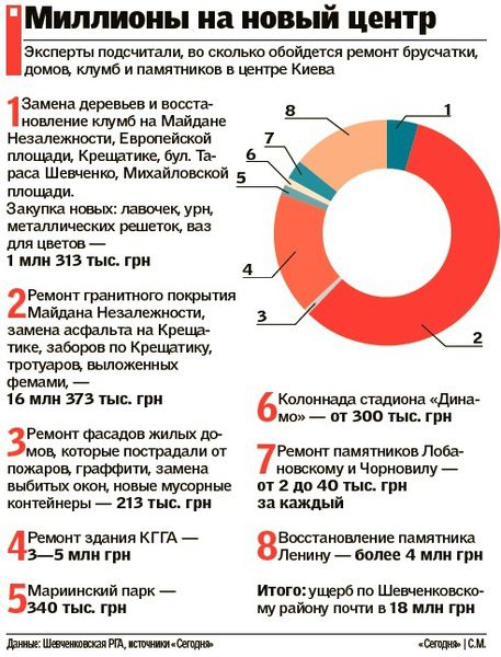 "РЕМОНТ" КИЄВА: ЩО НАМ коштує ЦЕНТР відбудувати?. Скільки коштів і з яких джерел потрібно на те, щоб повернути до життя центр Києва після Євромайдана?