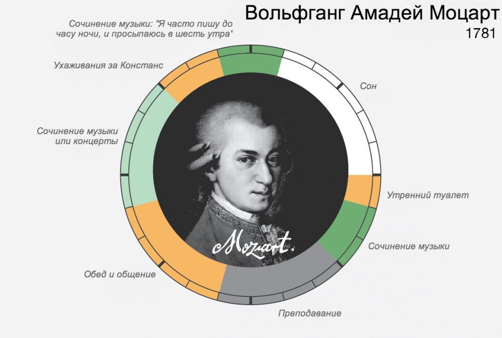 Як великі люди планували свій день . Якщо вам здається, що в добі занадто мало годин, і ви хочете розподіляти свій час правильно, то ця інфографіка для вас. 