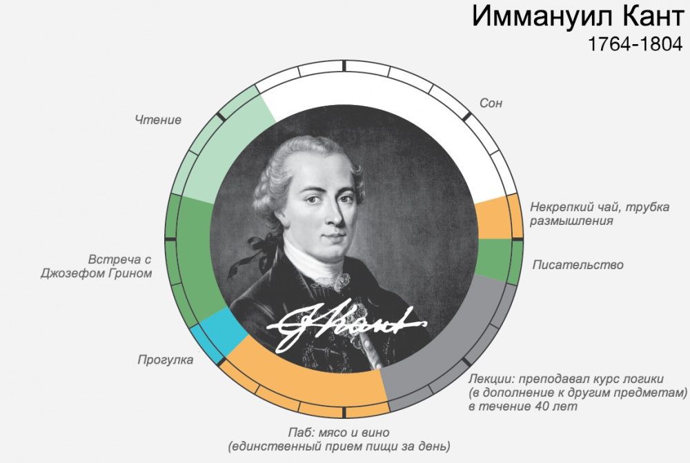 Як великі люди планували свій день . Якщо вам здається, що в добі занадто мало годин, і ви хочете розподіляти свій час правильно, то ця інфографіка для вас. 