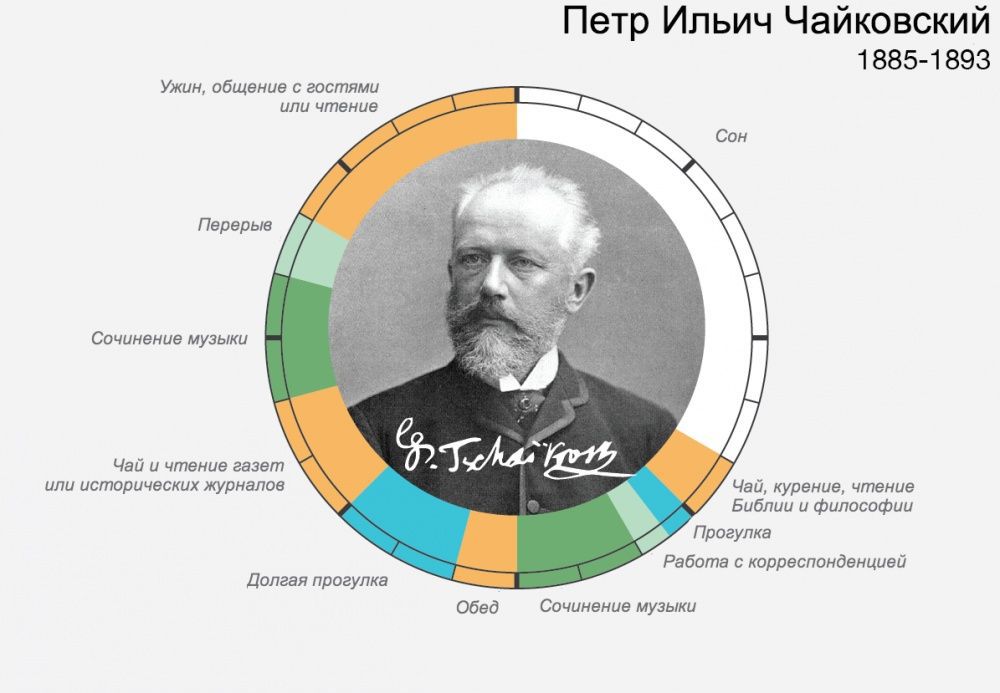Як великі люди планували свій день . Якщо вам здається, що в добі занадто мало годин, і ви хочете розподіляти свій час правильно, то ця інфографіка для вас. 