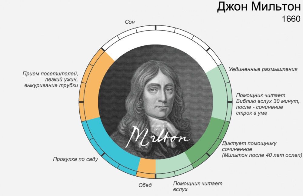 Як великі люди планували свій день . Якщо вам здається, що в добі занадто мало годин, і ви хочете розподіляти свій час правильно, то ця інфографіка для вас. 