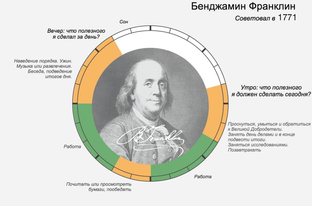 Як великі люди планували свій день . Якщо вам здається, що в добі занадто мало годин, і ви хочете розподіляти свій час правильно, то ця інфографіка для вас. 