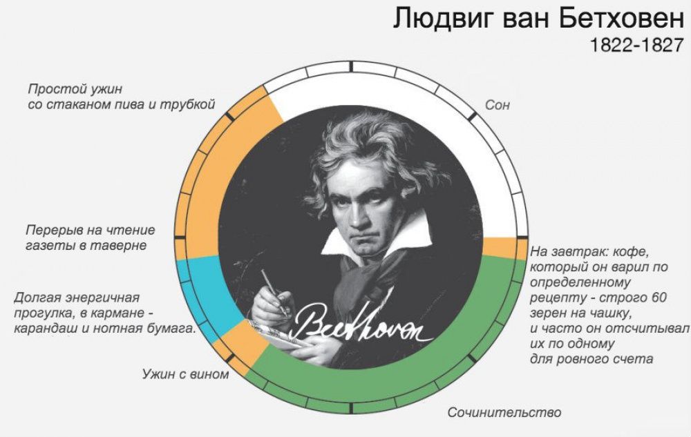 Як великі люди планували свій день . Якщо вам здається, що в добі занадто мало годин, і ви хочете розподіляти свій час правильно, то ця інфографіка для вас. 