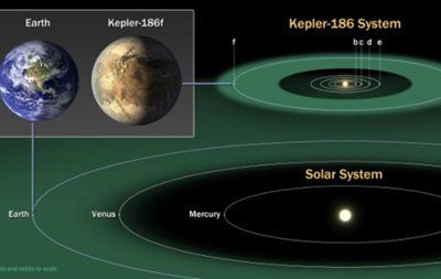 Телескоп Kepler знайшов першу землеподібну планету в нашій галактиці, на якій може існувати життя. Знайдена планета Kepler- 186F за розмірами лише на 10 % перевершує Землю.