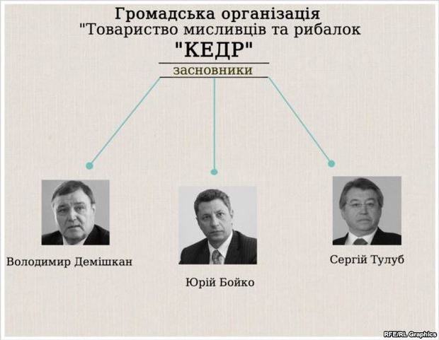 28 друзів Януковича. Усередині найтаємнішого клубу країни. 