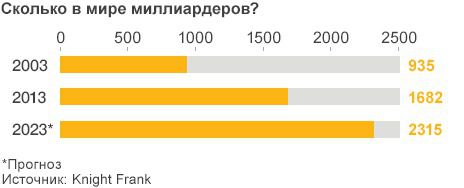 Прогноз: багатіїв скоро буде дуже багато. Число надбагатих людей продовжує збільшуватися, і виникла ціла індустрія, яка обслуговує їх потреби. Але де живуть ці люди, які нажили  багатомільярдні стани, і що ми про них знаємо?