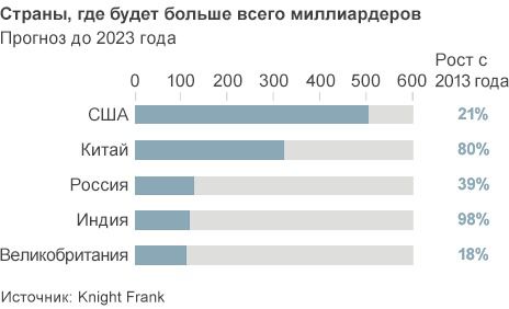 Прогноз: багатіїв скоро буде дуже багато. Число надбагатих людей продовжує збільшуватися, і виникла ціла індустрія, яка обслуговує їх потреби. Але де живуть ці люди, які нажили  багатомільярдні стани, і що ми про них знаємо?