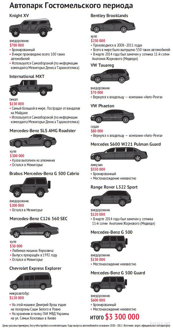 З вітерцем. Куди зникли автомобілі Януковича. Доля елітних автомобілів екс-президента після завершення подій Майдану