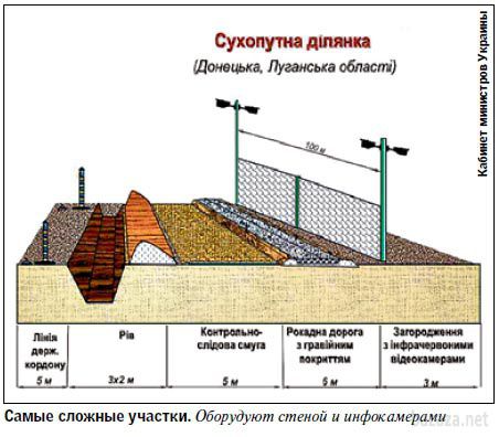 Як Україна зміцнюватиме кордон з Росією в рамках проекту "Стіна". В п'ятницю, 5 вересня Кабмін затвердив проект “ Стіна ” з облаштування та зміцнення україно - російського кордону, протяжність якого становить 2 тис. 295 км. 