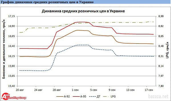 Ціни на бензин в України від 18 вересня. Сьогодні, 18 вересня, на бензин вартість літра А-92 склала 16,46 грн, а на  А-95 – 16,70 грн.