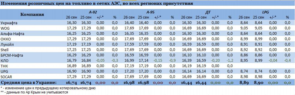 Ціни на бензин в Україні від 26 вересня. Сьогодні, 26 вересня, на бензиновому ринку панувало затишшя. Після суттєвого підвищення цін на початку тижня роздрібні оператори зайняли вичікувальну позицію. 