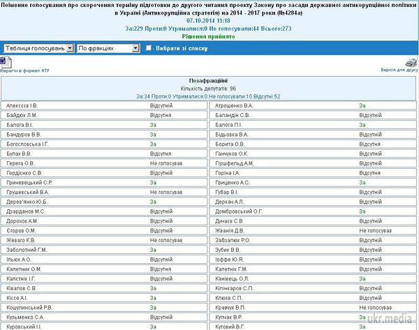 Нардепи голосували за антикорупційну стратегію уряду. Список. Під час голосування в першому читанні урядовий законопроект про засади державної антикорупційної політики в Україні у Верховній Раді не було жодного нардепа, який голосував «проти».