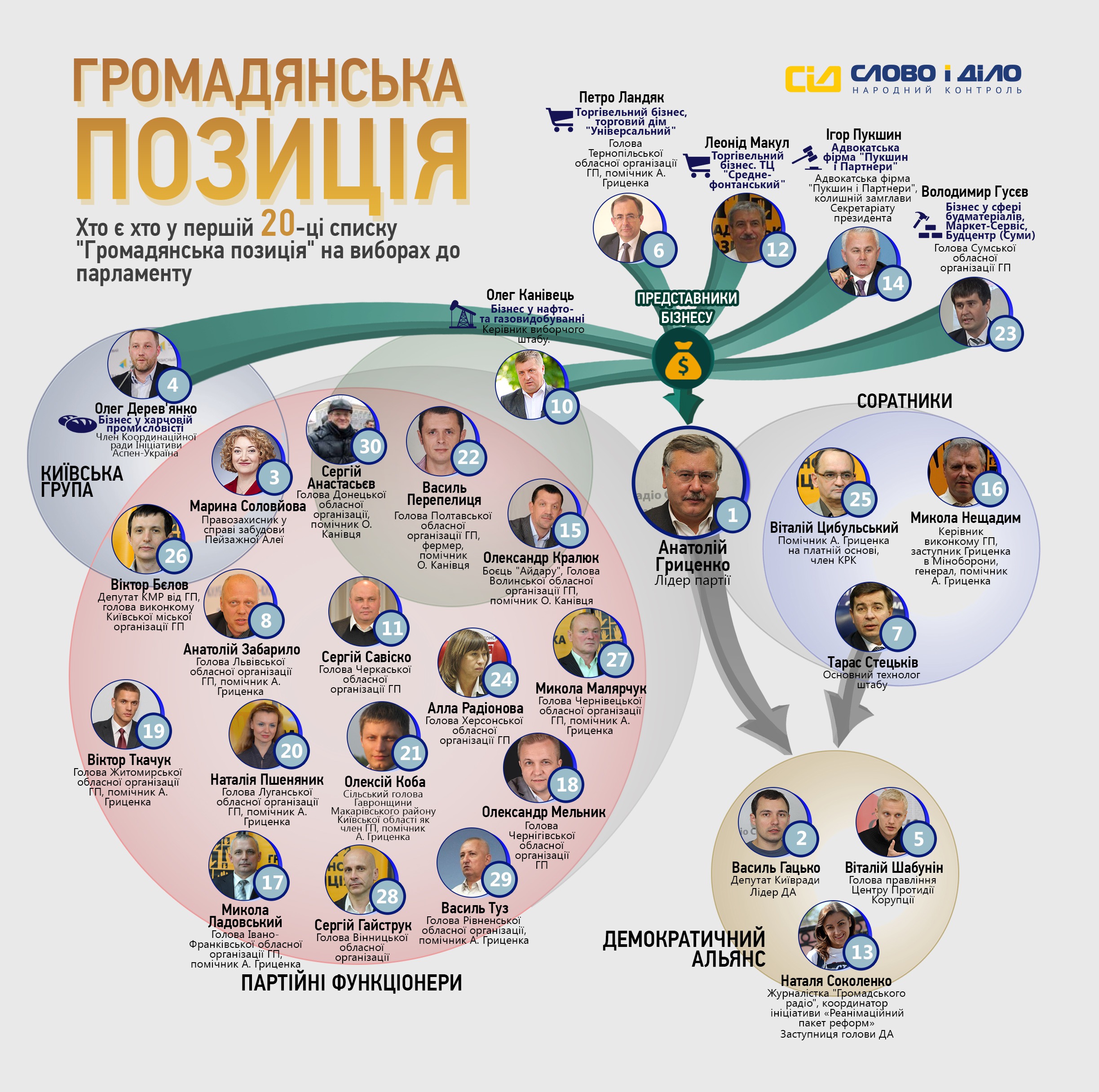 Список партії «Громадянська позиція» Анатолія Гриценко. Вибори до Верховної Ради України