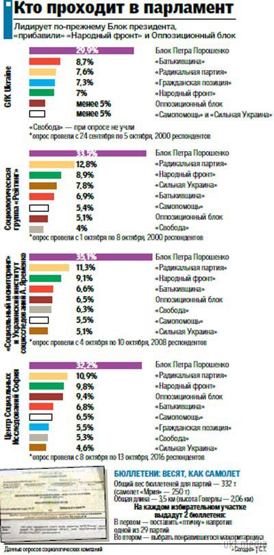 Тиждень до виборів: В Раду можуть пройти вже вісім партій (інфографіка). Угоду по більшості вже готують: розклади і чутки