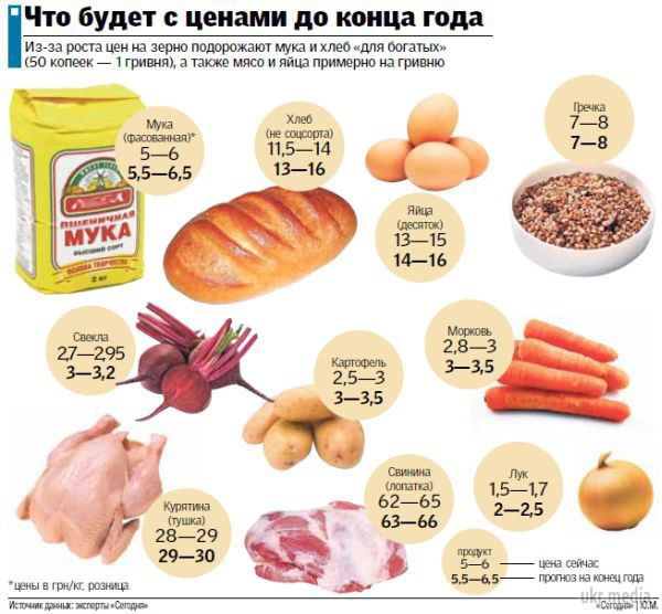 Борошняна лихоманка: через подорожчання долара зростуть ціни на хліб несоціальних сортів і макарони (інфографіка). Експерт: "Зараз час робити заготовки на зиму - ціни на мінімумі"