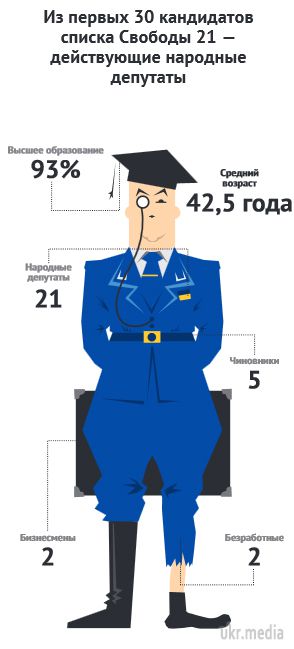 Традиційна Свобода. Кого веде у Раду Олег Тягнибок. У парламент Свобода веде перевірених роками партійців, не відмовляючись від скандалістів