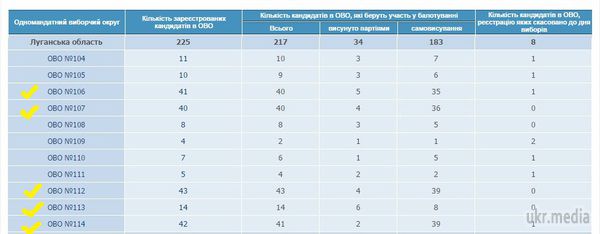 «Луганські» кандидати: колишні мери, нинішні мільйонери і «хресні батьки» ЛНР. Частина 1 - «Мертві» округи. «Смешались в купу коні, люди, І залпи тисячі гармат. Злилися в протяжне виття »... Кого тут тільки не зустрінеш...*