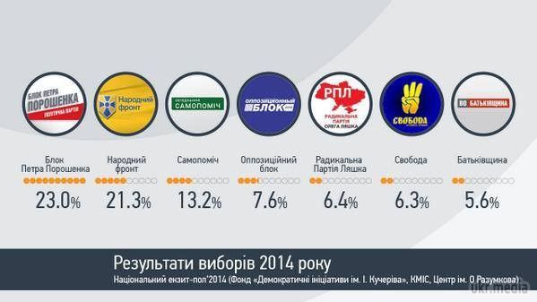 Україна обрала собі проєвропейський парламент. Сенсації не сталося: українці проголосували приблизно так, як і передбачали раніше аналітики і соціологи.