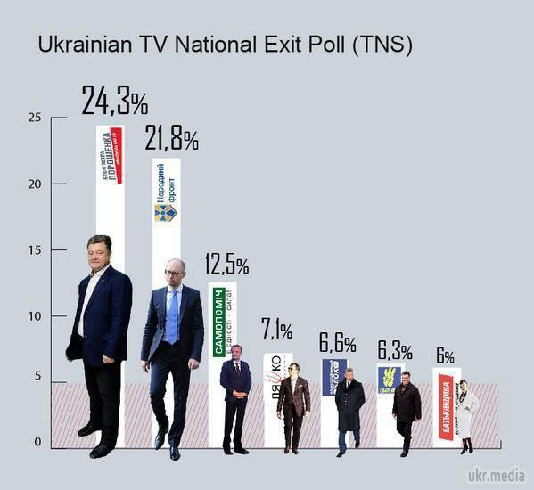 Україна обрала собі проєвропейський парламент. Сенсації не сталося: українці проголосували приблизно так, як і передбачали раніше аналітики і соціологи.