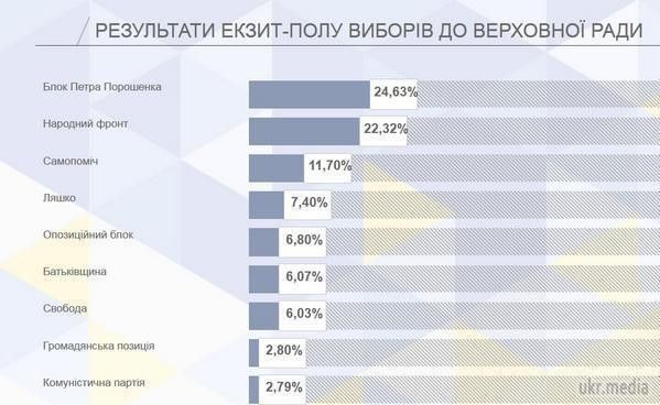 Україна обрала собі проєвропейський парламент. Сенсації не сталося: українці проголосували приблизно так, як і передбачали раніше аналітики і соціологи.