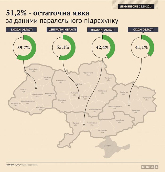 Явка на вибори склала 51,2%. Громадська організація « ОПОРА» проводила паралельний підрахунок явки виборців. За її даними, на позачергових виборах народних депутатів України проголосувало 51,2% виборців.
