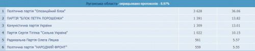 Вибори народних депутатів України 26.10.2014, Донецька обл., Луганська обл. результати на 09:12. За повідомленнями офіційного сайту Центральної Виборчої Комісії в Донецькій області опрацьовано до 16% протоколів, у Луганській до 9%. Лідирує по двом областям «Опозиційний блок», на другому місці «Блок Петра Порошенка».