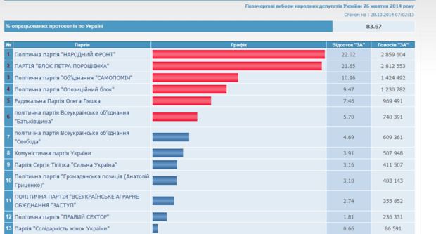 ЦВК опрацювала 83.67% протоколів: у Раду проходять шість партій. Центральна виборча комісія станом на 07:02 вівторка, 28 жовтня, опрацювала 83.67% бюлетенів.