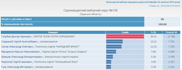 "Батько" Дарта Вейдера пройшов у парламент під прапором БПП. Творець і колишній голова Інтернет-партії України Дмитро Голубов обраний народним депутатом в одномандатному виборчому окрузі №136 (Суворовський район Одеси).
