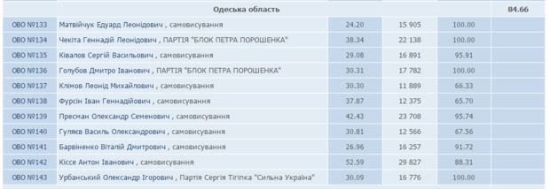 "Батько" Дарта Вейдера пройшов у парламент під прапором БПП. Творець і колишній голова Інтернет-партії України Дмитро Голубов обраний народним депутатом в одномандатному виборчому окрузі №136 (Суворовський район Одеси).