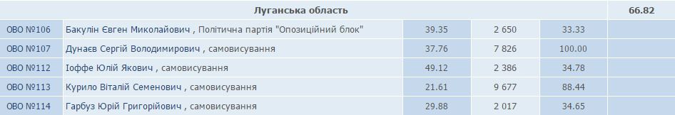 У Лисичанську порахували голоси. З великими порушеннями переміг екс-регіонал. На даний момент в окружній виборчій комісії №107 (м. Лисичанськ) завершено підрахунок голосів. З результатом 37,76% мандат народного депутата отримує Сергій Дунаєв. 