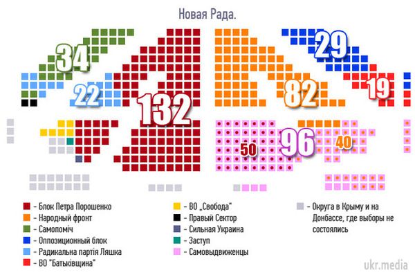 Коаліцію в новій Раді може сформувати тільки "Блок Порошенко". Центральна виборча комісія завершила обробку майже 100% бюлетенів голосування за списками, результати свідчать про те, що, найімовірніше, список "Народного фронту" отримав найбільшу підтримку на позачергових парламентських виборах. 