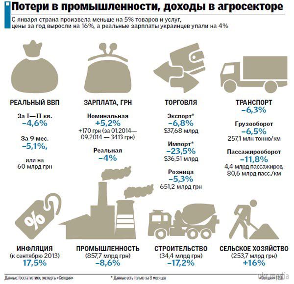 Економіка України за рік: цифри і прогнози (інфографіка). Падає промисловість та зарплати, але зростає сільгоспсектор і ціни. Експерти: стабільність принесе мир