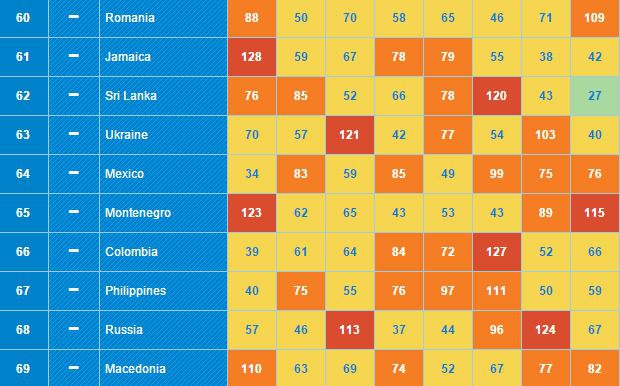 Україна обігнала Росію в рейтингу процвітання країн світу. Індекс оцінює рівень процвітання країни за досягненнями в економіці, можливостей ведення бізнесу, управління, освіти, системи охорони здоров'я, оборонному секторах, захист прав і свобод, а також за доходами населення.