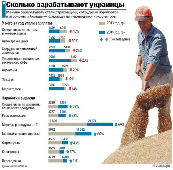 Ким вигідно працювати і скільки заробляють українці (інфографіка). Колектори отримують більше, а ресторатори - менше