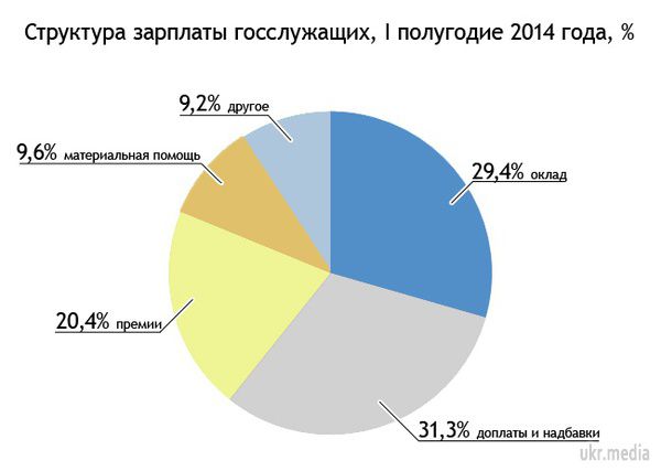 З чого складається зарплата чиновників в Україні. Надбавки досягають третини всіх грошей, які отримують держслужбовц