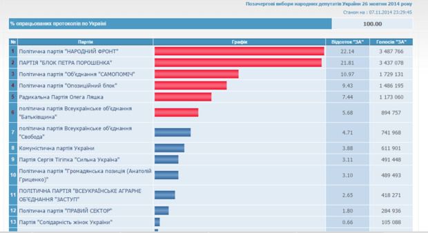 ЦВК опрацювала 100% протоколів: в Раду проходять 6 партій. Центральна виборча комісія України опрацювала 100% електронних протоколів дільничних виборчих комісій на позачергових парламентських виборах.