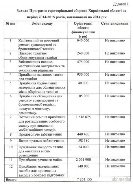 Харківська область відзвітувала про невиконання програми оборони. Жоден з пунктів програми з укріплення кордону з Росією та територіальної оборони Харківської області станом на 6 листопада не виконаний.