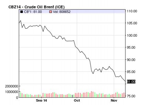 Нафта ОПЕК впала до чотирирічного мінімуму, Brent наближається до $81 за барель. Ціна нафти на міжнародних ринках продовжує падати.