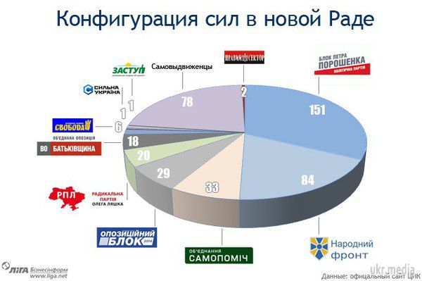 Конфігурація сил у Верховній Раді VII скликання (Інфографіка). Підсумкова розстановка сил у Верховній Раді нового скликання виглядає наступним чином: