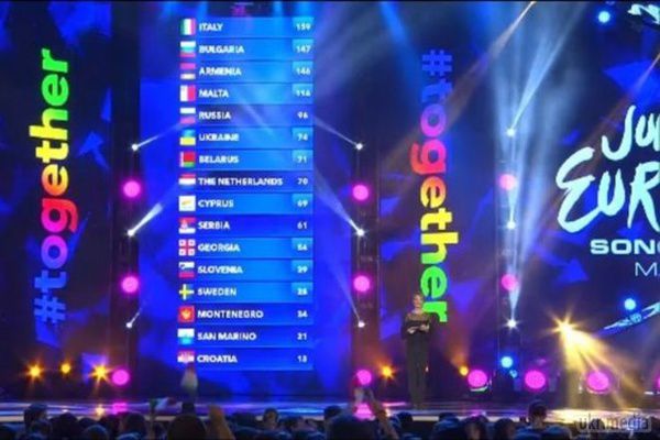 Україна на дитячому Євробаченні 2014 посіла шосте місце. У боротьбі у фіналі пісенного конкурсу "Дитяче Євробачення-2014" українське тріо "Sympho-Nick" посіло шосте місце, набравши 74 бали. 