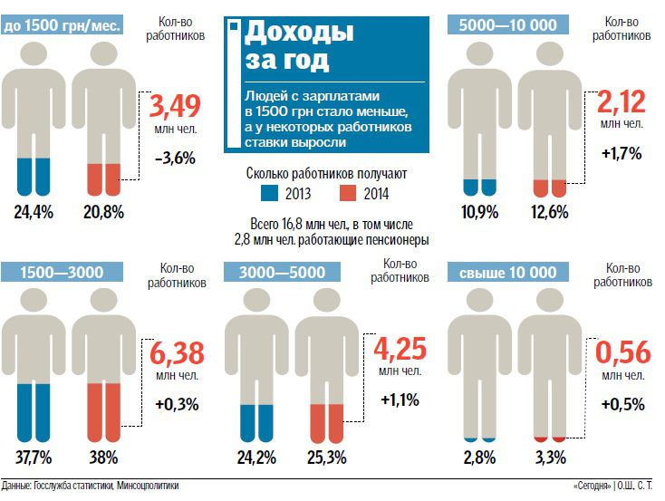 Незважаючи на падіння гривні і зростання цін, забезпечених українців стало більше. Більшість живе на зарплату в 1500-3000 грн, а кожен четвертий отримує менше 1500. Експерти вважають, що статистика не враховує чорний нал