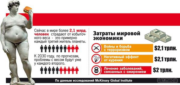 Ожиріння обходиться світовій економіці дорожче, ніж війни і куріння. Третина населення земної кулі страждає від зайвої ваги. Розбираємося з дієтологом, в чому причини і як з вагою боротися.