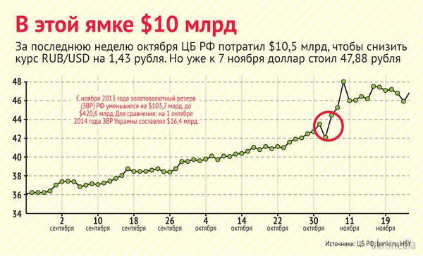 Санкції вбивають Росію. Всі цифри. У той час як Кремль заявляє, що санкції Заходу йому не страшні, їх наслідки вже відчуває вся Росія