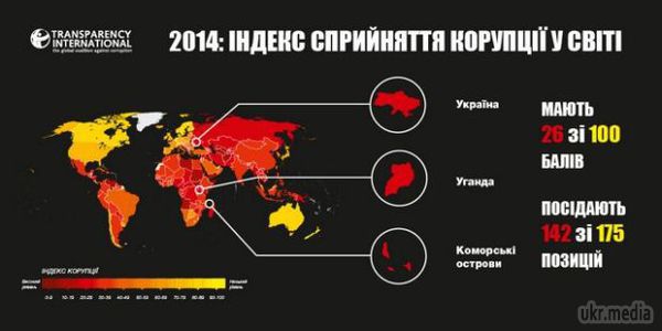 Україну визнали більш корумпованою країною, ніж Росія. Україна в черговий раз опинилася в одному ряду з Угандою і Коморські острови як одна з найбільш корумпованих країн світу.