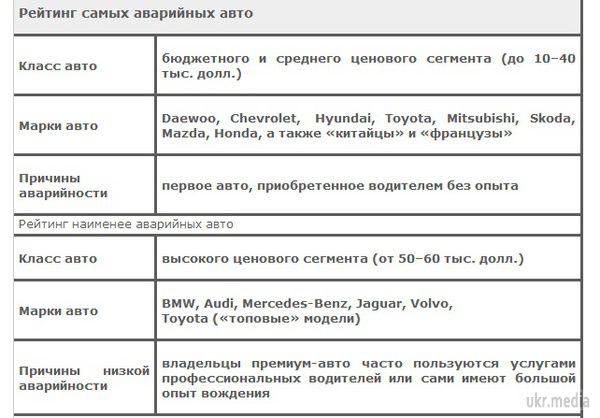 Страховики назвали найбільш аварійні авто в Україні. Частіше за інших в ДТП потрапляють бюджетні автомобілі