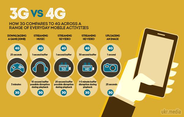 3G і 4G - що це таке?. 3G і 4G - це технології, які надають користувачам мобільних пристроїв можливість отримати бездротовий і високошвидкісний доступ в інтернет,