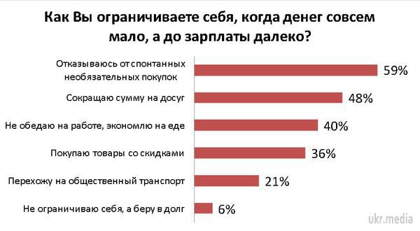 Як врятувати зарплату від витрат: на чому економлять українці. 
Чоловіки і жінки по-різному вирішують фінансові проблеми.