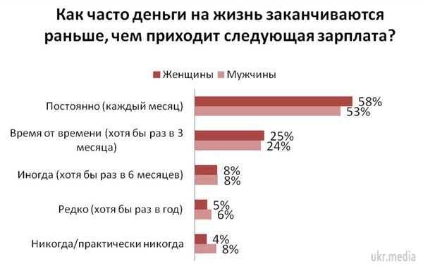 Як врятувати зарплату від витрат: на чому економлять українці. 
Чоловіки і жінки по-різному вирішують фінансові проблеми.